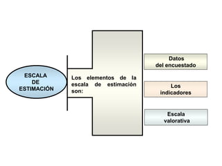 Datos 
del encuestado 
Escala 
valorativa 
ESCALA 
DE 
ESTIMACIÓN 
Los 
indicadores 
Loselementosdelaescaladeestimaciónson:  