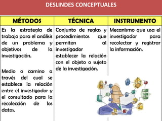 DESLINDES CONCEPTUALES 
MÉTODOS 
TÉCNICA 
INSTRUMENTO 
Eslaestrategiadetrabajoparaelanálisisdeunproblemayobjetivosdelainve...