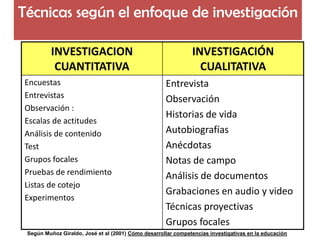 Técnicas según el enfoque de investigación 
INVESTIGACION CUANTITATIVA 
INVESTIGACIÓN CUALITATIVA 
Encuestas 
Entrevistas ...