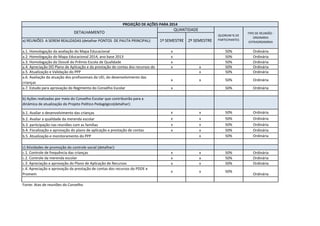 a) REUNIÕES A SEREM REALIZADAS (detalhar PONTOS DE PAUTA PRINCIPAL): 
a.1. Homologação da avaliação do Mapa Educacional 
x 
50% 
Ordinária 
a.2. Homologação do Mapa Educacional 2014, ano base 2013 
x 
50% 
Ordinária 
a.3. Homologação do Dossiê do Prêmio Escola de Qualidade 
x 
50% 
Ordinária 
a.4. Apreciação DO Plano de Aplicação e da prestação de contas dos recursos do 
x 
x 
50% 
Ordinária 
a.5. Atualização e Validação do PPP 
x 
50% 
Ordinária 
a.6. Avaliação da atuação dos profissionais da UEI, do desenvolvimento das crianças 
x 
x 
50% 
Ordinária 
a.7. Estudo para aprovação do Regimento do Conselho Escolar 
x 
50% 
Ordinária 
b) Ações realizadas por meio do Conselho Escolar que contribuirão para a dinâmica de atualização do Projeto Político Pedagógico(detalhar): 
b.1. Avaliar o desenvolvimento das crianças 
x 
x 
50% 
Ordinária 
b.2. Avaliar a qualidade da merenda escolar 
x 
x 
50% 
Ordinária 
b.3. participação nas reuniões com as famílias 
x 
x 
50% 
Ordinária 
b.4. Fiscalização e aprovação do plano de aplicação e prestação de contas 
x 
x 
50% 
Ordinária 
b.5. Atualização e monitoramento do PPP 
x 
50% 
Ordinária 
c) Atividades de promoção do controle social (detalhar): 
c.1. Controle de frequência das crianças 
x 
x 
50% 
Ordinária 
c.2. Controle da merenda escolar 
x 
x 
50% 
Ordinária 
c.3. Apreciação e aprovação do Plano de Aplicação de Recursos 
x 
x 
50% 
Ordinária 
c.4. Apreciação e aprovação da prestação de contas dos recursos do PDDE e Promem 
x 
x 
50% 
Ordinária 
Fonte: Atas de reuniões do Conselho 
PROJEÇÃO DE AÇÕES PARA 2014 
DETALHAMENTO 
QUANTIDADE 
1º SEMESTRE 
2º SEMESTRE 
QUORUM % DE PARTICIPANTES 
TIPO DE REUNIÃO - ORDINÁRIA EXTRAORDINÁRIA 