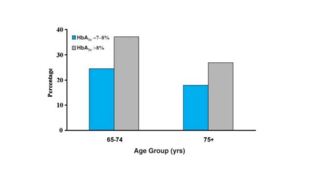Diabetes Mellitus en adultos mayores: Puntos de controversia Diabetes Mellitus en adultos mayores: Puntos de controversia