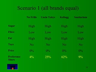 25 
Scenario 1 (all brands equal) 
No Frills Uncle Tobys Kellogg Sanitarium 
Sugar High High High High 
Fibre Low Low Low ...