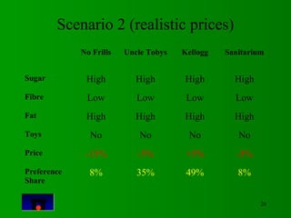 26 
Scenario 2 (realistic prices) 
No Frills Uncle Tobys Kellogg Sanitarium 
Sugar High High High High 
Fibre Low Low Low ...