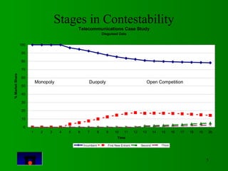 5 
Stages in Contestability 
Telecommunications Case Study 
Disguised Data 
100 
90 
80 
70 
60 
50 
40 
30 
20 
10 
0 
Mo...
