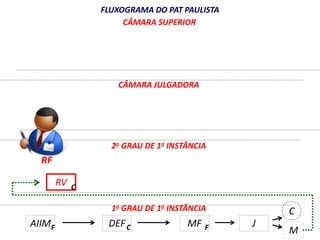 FLUXOGRAMA DO PAT PAULISTA 
CÂMARA SUPERIOR 
CÂMARA JULGADORA 
2o GRAU DE 1a INSTÂNCIA 
1o GRAU DE 1a INSTÂNCIA 
RV 
C 
RF 
AIIM DEF 
MF 
C 
M 
F C F J 
 