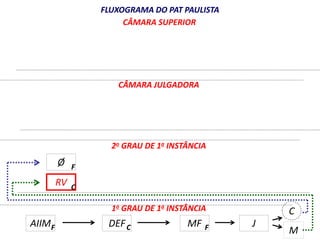 Ø 
RV 
FLUXOGRAMA DO PAT PAULISTA 
CÂMARA SUPERIOR 
CÂMARA JULGADORA 
2o GRAU DE 1a INSTÂNCIA 
1o GRAU DE 1a INSTÂNCIA 
F 
C 
AIIM DEF 
MF 
C 
M 
F C F J 
 