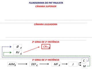 Ø 
RV 
FLUXOGRAMA DO PAT PAULISTA 
CÂMARA SUPERIOR 
CÂMARA JULGADORA 
2o GRAU DE 1a INSTÂNCIA 
F F 
C 
AIIM DEF 
MF 
CRRV 
1o GRAU DE 1a INSTÂNCIA 
C 
M 
F C F J 
 