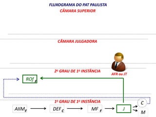 ROf 
FLUXOGRAMA DO PAT PAULISTA 
CÂMARA SUPERIOR 
CÂMARA JULGADORA 
2o GRAU DE 1a INSTÂNCIA 
1o GRAU DE 1a INSTÂNCIA 
F 
AIIM DEF 
MF 
C 
M 
AFR ou JT 
F C F J 
 