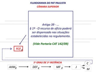 ROf 
FLUXOGRAMA DO PAT PAULISTA 
CÂMARA SUPERIOR 
Artigo 39 - ... 
CÂMARA JULGADORA 
§ 1º - O recurso de ofício poderá 
ser dispensado nas situações 
estabelecidas no regulamento. 
(2o Vide GRAU Portaria DE 1a INSTÂNCIA 
CAT 142/09) 
1o GRAU DE 1a INSTÂNCIA 
F 
AIIM DEF 
MF 
C 
M 
F C F J 
 