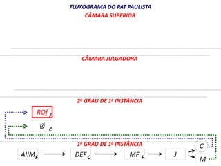 ROf 
Ø 
FLUXOGRAMA DO PAT PAULISTA 
CÂMARA SUPERIOR 
CÂMARA JULGADORA 
2o GRAU DE 1a INSTÂNCIA 
1o GRAU DE 1a INSTÂNCIA 
F 
C 
AIIM DEF 
MF 
C 
M 
F C F 
J 
 
