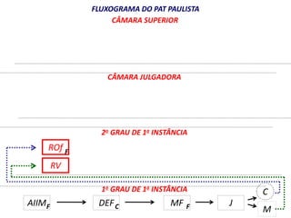 ROf 
FLUXOGRAMA DO PAT PAULISTA 
CÂMARA SUPERIOR 
CÂMARA JULGADORA 
2o GRAU DE 1a INSTÂNCIA 
1o GRAU DE 1a INSTÂNCIA 
F 
RV 
AIIM DEF 
MF 
C 
M 
F C F J 
 