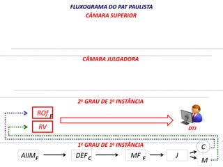 ROf 
FLUXOGRAMA DO PAT PAULISTA 
CÂMARA SUPERIOR 
CÂMARA JULGADORA 
2o GRAU DE 1a INSTÂNCIA 
RV DTJ 
1o GRAU DE 1a INSTÂNCIA 
F 
AIIM DEF 
MF 
C 
M 
F C F J 
 