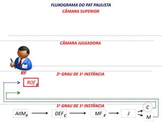 ROf 
FLUXOGRAMA DO PAT PAULISTA 
CÂMARA SUPERIOR 
CÂMARA JULGADORA 
2o GRAU DE 1a INSTÂNCIA 
1o GRAU DE 1a INSTÂNCIA 
F 
RF 
AIIM DEF 
MF 
C 
M 
F C F J 
 