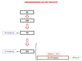 ORGANOGRAMA DO PAT PAULISTA 
CAT 
UJ (1º grau) 
TIT 
DTJ 
2ª instância 
1ª instância 
AFR e JT 
GS 
Defesa Rt J 
 