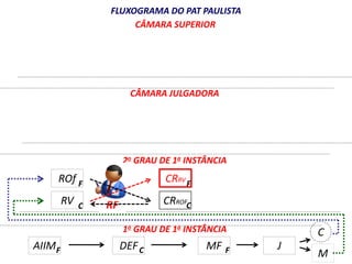 ROf 
RV 
FLUXOGRAMA DO PAT PAULISTA 
CÂMARA SUPERIOR 
CÂMARA JULGADORA 
2o GRAU DE 1a INSTÂNCIA 
CRRV 
F F 
RF C 
1o GRAU DE 1a INSTÂNCIA 
C 
AIIM DEF 
MF 
C 
M 
J 
CRROF 
F C F 
 