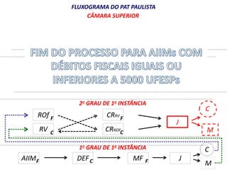 ROf 
RV 
FLUXOGRAMA DO PAT PAULISTA 
CÂMARA SUPERIOR 
CÂMARA JULGADORA 
2o GRAU DE 1a INSTÂNCIA 
CRRV 
F F 
C 
1o GRAU DE 1a INSTÂNCIA 
C 
AIIM DEF 
MF 
C 
C 
M 
J 
J 
M 
CRROF 
F C F 
 