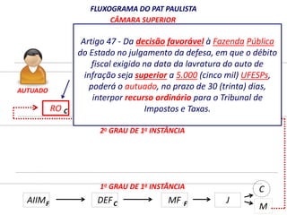 RO 
FLUXOGRAMA DO PAT PAULISTA 
CÂMARA SUPERIOR 
Artigo 47 - Da decisão favorável à Fazenda Pública 
do Estado no julgamento da defesa, em que o débito 
fiscal exigido na data da lavratura do auto de 
infração CÂMARA seja superior JULGADORA 
a 5.000 (cinco mil) UFESPs, 
poderá o autuado, no prazo de 30 (trinta) dias, 
interpor recurso ordinário para o Tribunal de 
Impostos e Taxas. 
2o GRAU DE 1a INSTÂNCIA 
1o GRAU DE 1a INSTÂNCIA 
C 
AUTUADO 
AIIM DEF MF 
C 
M 
F C F J 
 