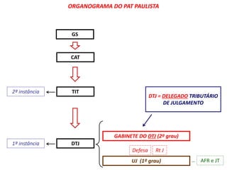 CAT 
GABINETE DO DTJ (2º grau) 
UJ (1º grau) 
TIT 
DTJ 
2ª instância 
1ª instância 
AFR e JT 
Defesa Rt J 
GS 
DTJ = DELEGADO TRIBUTÁRIO 
DE JULGAMENTO 
ORGANOGRAMA DO PAT PAULISTA 
 