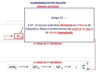RO 
FLUXOGRAMA DO PAT PAULISTA 
CÂMARA SUPERIOR 
Artigo 47 - ... 
... 
§ 5º - O CÂMARA recurso JULGADORA 
ordinário devolverá ao Tribunal de 
Impostos e Taxas o conhecimento da matéria de fato e 
de direito impugnada. 
2o GRAU DE 1a INSTÂNCIA 
1o GRAU DE 1a INSTÂNCIA 
C 
AIIM DEF MF 
C 
M 
F C F J 
 