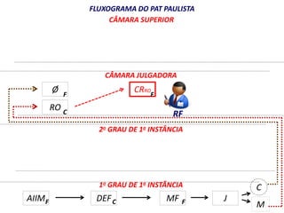 Ø 
RO 
FLUXOGRAMA DO PAT PAULISTA 
CÂMARA SUPERIOR 
CÂMARA JULGADORA 
CRRO 
F 
RF 
2o GRAU DE 1a INSTÂNCIA 
1o GRAU DE 1a INSTÂNCIA 
F 
C 
AIIM DEF MF 
C 
M 
F C F J 
 