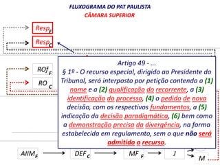 RespF 
Resp 
ROf 
RO 
FLUXOGRAMA DO PAT PAULISTA 
CÂMARA SUPERIOR 
CÂMARA JULGADORA 
CRRO 
Artigo 49 - ... 
§ 1º - O recurso especial, F 
dirigido ao Presidente do 
Tribunal, será interposto por petição contendo o (1) 
C 
nome e a (2) qualificação do recorrente, a (3) 
identificação do processo, (4) o pedido de nova 
decisão, com os respectivos fundamentos, a (5) 
indicação da decisão paradigmática, (6) bem como 
a demonstração precisa da divergência, na forma 
estabelecida em regulamento, sem o que não será 
admitido o recurso. 
1o GRAU DE 1a INSTÂNCIA 
C 
F 
C 
AIIM DEF MF 
C 
M 
C 
M 
J 
J 
CRROF 
F C F 
 