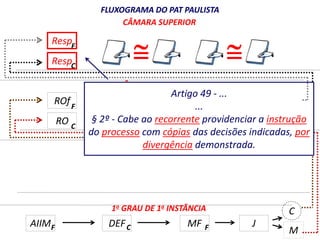 FLUXOGRAMA DO PAT PAULISTA 
Resp   F 
Resp 
ROf 
RO 
CÂMARA SUPERIOR 
CÂMARA JULGADORA 
CRRO 
Artigo 49 - ... 
F 
§ 2º - Cabe ao recorrente providenciar a instrução 
C 
do processo com cópias das decisões indicadas, por 
... 
divergência demonstrada. 
1o GRAU DE 1a INSTÂNCIA 
C 
F 
C 
AIIM DEF MF 
C 
M 
C 
M 
J 
J 
CRROF 
F C F 
 