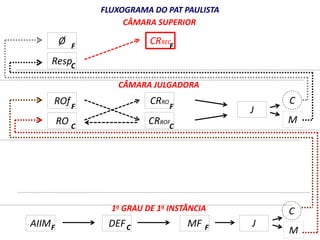 Ø 
Resp 
ROf 
RO 
FLUXOGRAMA DO PAT PAULISTA 
CÂMARA SUPERIOR 
CRREC 
F 
CÂMARA JULGADORA 
CRRO 
F 
C 
1o GRAU DE 1a INSTÂNCIA 
F 
C 
F 
C 
AIIM DEF MF 
C 
M 
C 
M 
J 
J 
CRROF 
F C F 
 