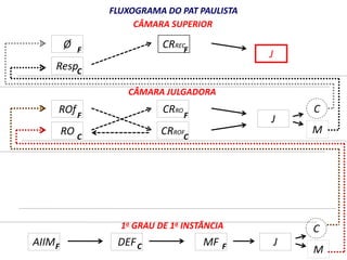 Ø 
Resp 
ROf 
RO 
FLUXOGRAMA DO PAT PAULISTA 
CÂMARA SUPERIOR 
CRREC 
F J 
CÂMARA JULGADORA 
CRRO 
F 
C 
1o GRAU DE 1a INSTÂNCIA 
F 
C 
F 
C 
AIIM DEF MF 
C 
M 
C 
M 
J 
J 
CRROF 
F C F 
 