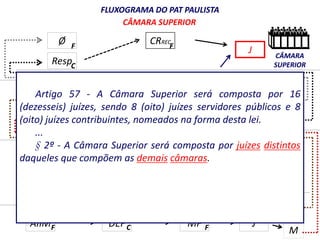 Ø 
Resp 
Artigo 57 - A Câmara Superior será composta por 16 
ROf 
RO 
CÂMARA SUPERIOR 
CRREC 
F J 
CÂMARA JULGADORA 
CRRO 
(dezesseis) juízes, sendo 8 (oito) juízes F 
servidores públicos e 8 
(oito) juízes contribuintes, nomeados na forma desta lei. 
C 
... 
§ 2º - A Câmara Superior será composta por juízes distintos 
daqueles que compõem as demais câmaras. 
§ 3º - Os juízes da Câmara Superior serão escolhidos dentre 
os que tenham integrado o Tribunal por ao menos 2 (dois) 
mandatos. 
1o GRAU DE 1a INSTÂNCIA 
F 
C 
F 
C 
AIIM DEF MF 
C 
M 
C 
M 
J 
J 
CRROF 
F C F 
CÂMARA 
SUPERIOR 
FLUXOGRAMA DO PAT PAULISTA 
 