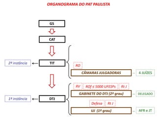 ORGANOGRAMA DO PAT PAULISTA 
CAT 
CÂMARAS JULGADORAS 
GABINETE DO DTJ (2º grau) 
UJ (1º grau) 
TIT 
DTJ 
2ª instância 
1ª instância 
4 JUÍZES 
DELEGADO 
AFR e JT 
RO 
RV ROf ≤ 5000 UFESPs Rt J 
Defesa Rt J 
GS 
 