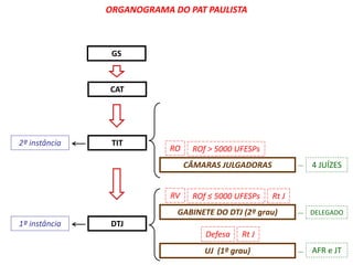 ORGANOGRAMA DO PAT PAULISTA 
CAT 
CÂMARAS JULGADORAS 
GABINETE DO DTJ (2º grau) 
UJ (1º grau) 
TIT 
DTJ 
2ª instância 
1ª instância 
4 JUÍZES 
DELEGADO 
AFR e JT 
RO ROf > 5000 UFESPs 
RV ROf ≤ 5000 UFESPs Rt J 
Defesa Rt J 
GS 
 