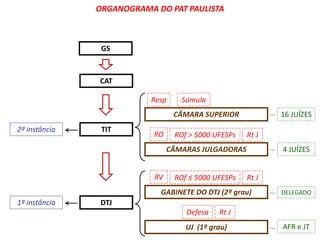 ORGANOGRAMA DO PAT PAULISTA 
CAT 
CÂMARA SUPERIOR 
CÂMARAS JULGADORAS 
GABINETE DO DTJ (2º grau) 
UJ (1º grau) 
TIT 
DTJ 
2ª instância 
1ª instância 
16 JUÍZES 
4 JUÍZES 
DELEGADO 
AFR e JT 
Resp Súmula 
RO ROf > 5000 UFESPs Rt J 
RV ROf ≤ 5000 UFESPs Rt J 
Defesa Rt J 
GS 
 