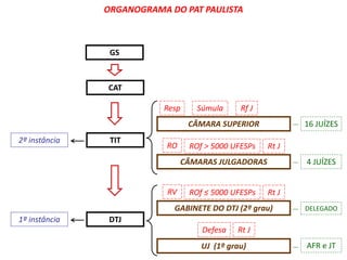 ORGANOGRAMA DO PAT PAULISTA 
CAT 
CÂMARA SUPERIOR 
CÂMARAS JULGADORAS 
GABINETE DO DTJ (2º grau) 
UJ (1º grau) 
TIT 
DTJ 
2ª instância 
1ª instância 
16 JUÍZES 
4 JUÍZES 
DELEGADO 
AFR e JT 
Resp Súmula Rf J 
RO ROf > 5000 UFESPs Rt J 
RV ROf ≤ 5000 UFESPs Rt J 
Defesa Rt J 
GS 
 