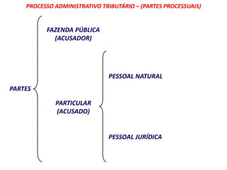 PROCESSO ADMINISTRATIVO TRIBUTÁRIO – (PARTES PROCESSUAIS) 
PARTES 
PESSOAL NATURAL 
PESSOAL JURÍDICA 
FAZENDA PÚBLICA 
(ACUSADOR) 
PARTICULAR 
(ACUSADO) 
 