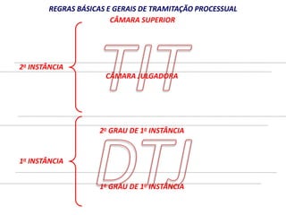 REGRAS BÁSICAS E GERAIS DE TRAMITAÇÃO PROCESSUAL 
CÂMARA SUPERIOR 
CÂMARA JULGADORA 
2o GRAU DE 1a INSTÂNCIA 
1o GRAU DE 1a INSTÂNCIA 
2a INSTÂNCIA 
1a INSTÂNCIA 
 