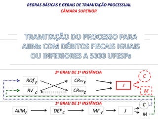REGRAS BÁSICAS E GERAIS DE TRAMITAÇÃO PROCESSUAL 
ROf 
RV 
CÂMARA SUPERIOR 
CÂMARA JULGADORA 
2o GRAU DE 1a INSTÂNCIA 
CRRV 
F F 
C 
1o GRAU DE 1a INSTÂNCIA 
C 
AIIM DEF 
MF 
C 
C 
M 
J 
J 
M 
CRROF 
F C F 
 
