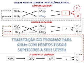 REGRAS BÁSICAS E GERAIS DE TRAMITAÇÃO PROCESSUAL 
Resp 
Resp 
ROf 
RO 
CÂMARA SUPERIOR 
CRREC 
F 
CRREF 
C 
CÂMARA JULGADORA 
CRRO 
F 
C 
1o GRAU DE 1a INSTÂNCIA 
F 
C 
F 
C 
AIIM DEF MF 
C 
M 
C 
M 
J 
J 
J 
C 
M 
CRROF 
F C F 
 