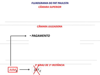 AIIM 
FLUXOGRAMA DO PAT PAULISTA 
CÂMARA SUPERIOR 
CÂMARA JULGADORA 
• PAGAMENTO 
• PARCELAMENTO 
2o GRAU DE 1a INSTÂNCIA 
• REVELIA 
1o GRAU DE 1a INSTÂNCIA 
F DEFC 
 