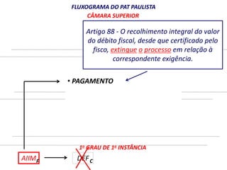 AIIM 
FLUXOGRAMA DO PAT PAULISTA 
CÂMARA SUPERIOR 
Artigo 88 - O recolhimento integral do valor 
do débito fiscal, desde que certificado pelo 
fisco, extingue o processo em relação à 
CÂMARA JULGADORA 
• PAGAMENTO 
• PARCELAMENTO 
2o GRAU DE 1a INSTÂNCIA 
• REVELIA 
1o GRAU DE 1a INSTÂNCIA 
F DEFC 
correspondente exigência. 
 