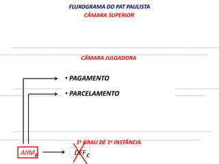 AIIM 
FLUXOGRAMA DO PAT PAULISTA 
CÂMARA SUPERIOR 
CÂMARA JULGADORA 
• PAGAMENTO 
• PARCELAMENTO 
2o GRAU DE 1a INSTÂNCIA 
• REVELIA 
1o GRAU DE 1a INSTÂNCIA 
F DEFC 
 