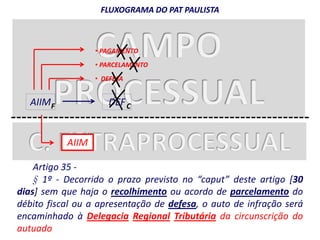 AIIMF 
FLUXOGRAMA DO PAT PAULISTA 
• PAGAMENTO 
• PARCELAMENTO 
• DEFESA 
DEFC 
AIIM 
Artigo 35 - 
§ 1º - Decorrido o prazo previsto no “caput” deste artigo [30 
dias] sem que haja o recolhimento ou acordo de parcelamento do 
débito fiscal ou a apresentação de defesa, o auto de infração será 
encaminhado à Delegacia Regional Tributária da circunscrição do 
autuado para a sua ratificação pelo Delegado Regional Tributário. 
 