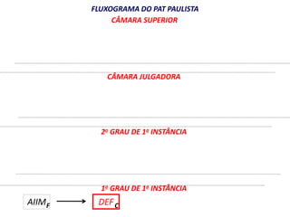FLUXOGRAMA DO PAT PAULISTA 
CÂMARA SUPERIOR 
CÂMARA JULGADORA 
2o GRAU DE 1a INSTÂNCIA 
1o GRAU DE 1a INSTÂNCIA 
AIIM DEF 
F C 
 