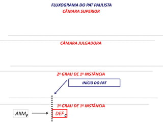 FLUXOGRAMA DO PAT PAULISTA 
CÂMARA SUPERIOR 
CÂMARA JULGADORA 
2o GRAU DE 1a INSTÂNCIA 
1o GRAU DE 1a INSTÂNCIA 
AIIM DEF 
INÍCIO DO PAT 
F C 
 