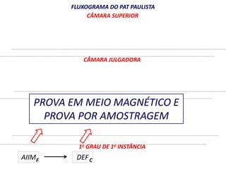 FLUXOGRAMA DO PAT PAULISTA 
CÂMARA SUPERIOR 
CÂMARA JULGADORA 
PROVA EM 2o MEIO GRAU DE 1a MAGNÉTICO INSTÂNCIA 
E 
PROVA POR AMOSTRAGEM 
1o GRAU DE 1a INSTÂNCIA 
AIIM DEF 
F C 
 