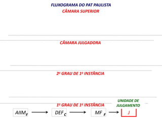 FLUXOGRAMA DO PAT PAULISTA 
CÂMARA SUPERIOR 
CÂMARA JULGADORA 
2o GRAU DE 1a INSTÂNCIA 
1o GRAU DE 1a INSTÂNCIA 
AIIM DEF MF 
UNIDADE DE 
JULGAMENTO 
F C F J 
 