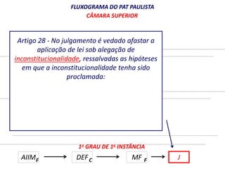 FLUXOGRAMA DO PAT PAULISTA 
CÂMARA SUPERIOR 
Artigo 28 - No julgamento é vedado afastar a 
aplicação de lei sob alegação de 
inconstitucionalidade, ressalvadas CÂMARA JULGADORA 
as hipóteses 
em que a inconstitucionalidade tenha sido 
proclamada: 
I - em ação direta de inconstitucionalidade; 
II - por decisão definitiva do Supremo 
2o GRAU DE 1a INSTÂNCIA 
Tribunal Federal, em via incidental, desde que o 
Senado Federal tenha suspendido a execução do 
ato normativo. 
1o GRAU DE 1a INSTÂNCIA 
AIIM DEF MF 
F C F J 
 