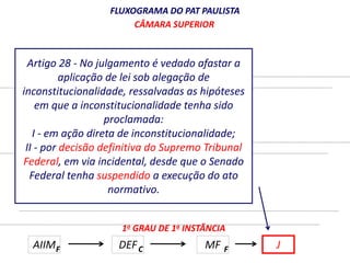 FLUXOGRAMA DO PAT PAULISTA 
CÂMARA SUPERIOR 
Artigo 28 - No julgamento é vedado afastar a 
aplicação de lei sob alegação de 
inconstitucionalidade, ressalvadas CÂMARA JULGADORA 
as hipóteses 
em que a inconstitucionalidade tenha sido 
proclamada: 
I - em ação direta de inconstitucionalidade; 
II - por decisão definitiva do Supremo Tribunal 
Federal, em via incidental, 2o GRAU desde DE 1a que INSTÂNCIA 
o Senado 
Federal tenha suspendido a execução do ato 
normativo. 
1o GRAU DE 1a INSTÂNCIA 
AIIM DEF MF 
F C F J 
 