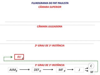 FLUXOGRAMA DO PAT PAULISTA 
CÂMARA SUPERIOR 
CÂMARA JULGADORA 
2o GRAU DE 1a INSTÂNCIA 
1o GRAU DE 1a INSTÂNCIA 
RV 
C 
AIIM DEF 
MF 
C 
M 
F C F J 
 