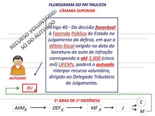 FLUXOGRAMA DO PAT PAULISTA 
CÂMARA SUPERIOR 
Artigo 40 - Da decisão favorável 
à Fazenda Pública do Estado no 
julgamento CÂMARA da JULGADORA 
defesa, em que o 
débito fiscal exigido na data da 
lavratura do auto de infração 
corresponda a até 5.000 (cinco 
mil) UFESPs, poderá o autuado 
interpor 2o GRAU DE recurso 1a INSTÂNCIA 
voluntário, 
dirigido ao Delegado Tributário 
de Julgamento. 
1o GRAU DE 1a INSTÂNCIA 
RV 
C 
AUTUADO 
AIIM DEF 
MF 
C 
M 
F C F J 
 