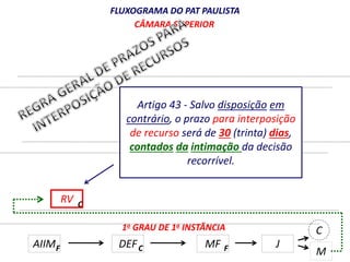 FLUXOGRAMA DO PAT PAULISTA 
CÂMARA SUPERIOR 
CÂMARA JULGADORA 
Artigo 43 - Salvo disposição em 
contrário, o prazo para interposição 
de recurso será de 30 (trinta) dias, 
contados da intimação da decisão 
2o GRAU DE 1a INSTÂNCIA 
recorrível. 
1o GRAU DE 1a INSTÂNCIA 
RV 
C 
AIIM DEF 
MF 
C 
M 
F C F J 
 